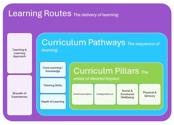 Learning Routes Overview Page Image